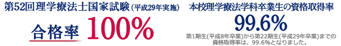 本校理学療法学科卒業生の資格取得率 99.5%