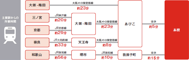 主要駅からの所要時間