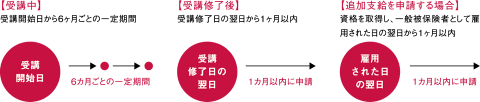 【受講中】受講開始日から6ヶ月ごとの一定期間 【受講修了後】受講修了日の翌日から1ヶ月以内 【追加支給を申請する場合】資格を取得し、一般被保険者として雇用された日の翌日から1ヶ月以内