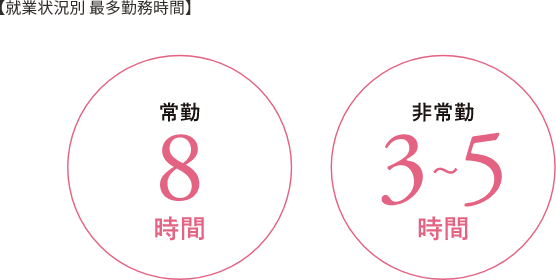 【就業状況別 最多勤務時間】